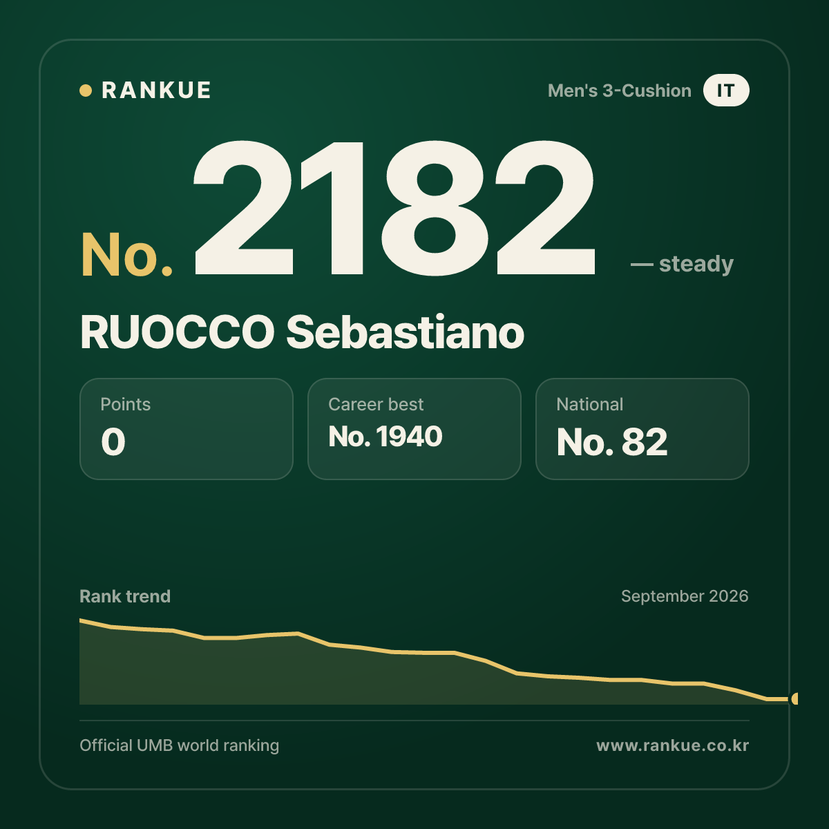 RUOCCO Sebastiano — Billiards World Ranking No.2182