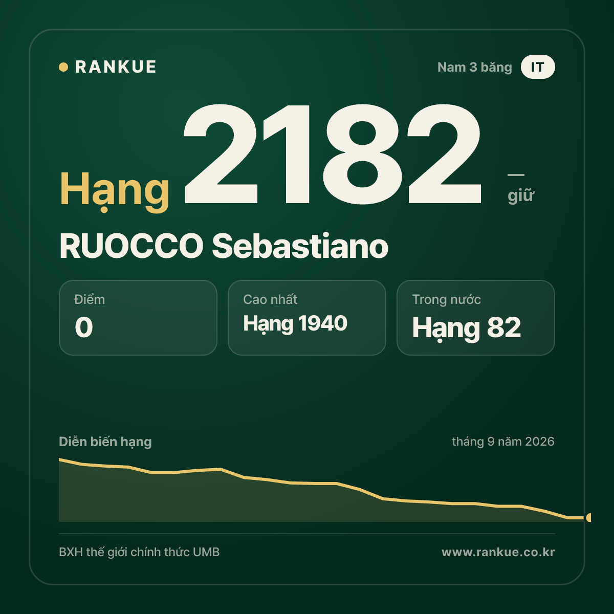 RUOCCO Sebastiano — BXH Bida Thế giới hạng 2182
