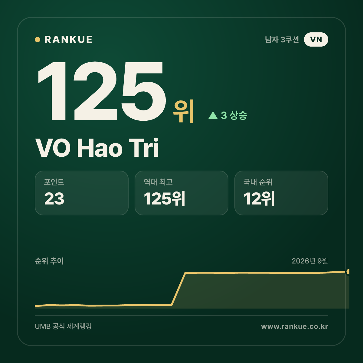 VO Hao Tri — 125위