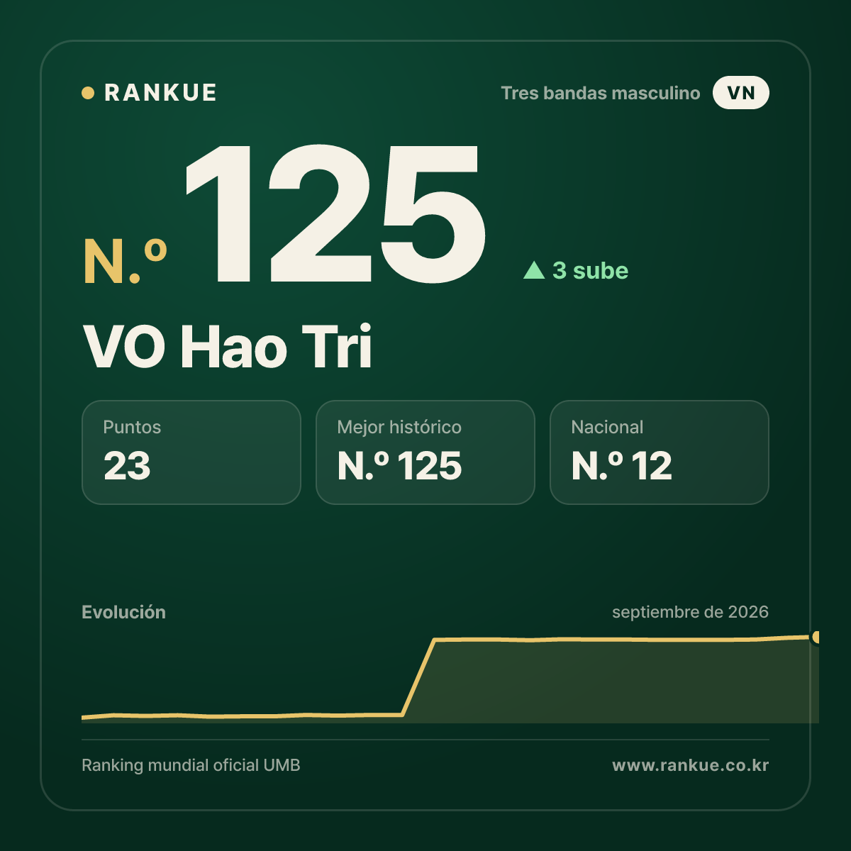 VO Hao Tri — Ranking Mundial de Billar N.º 125