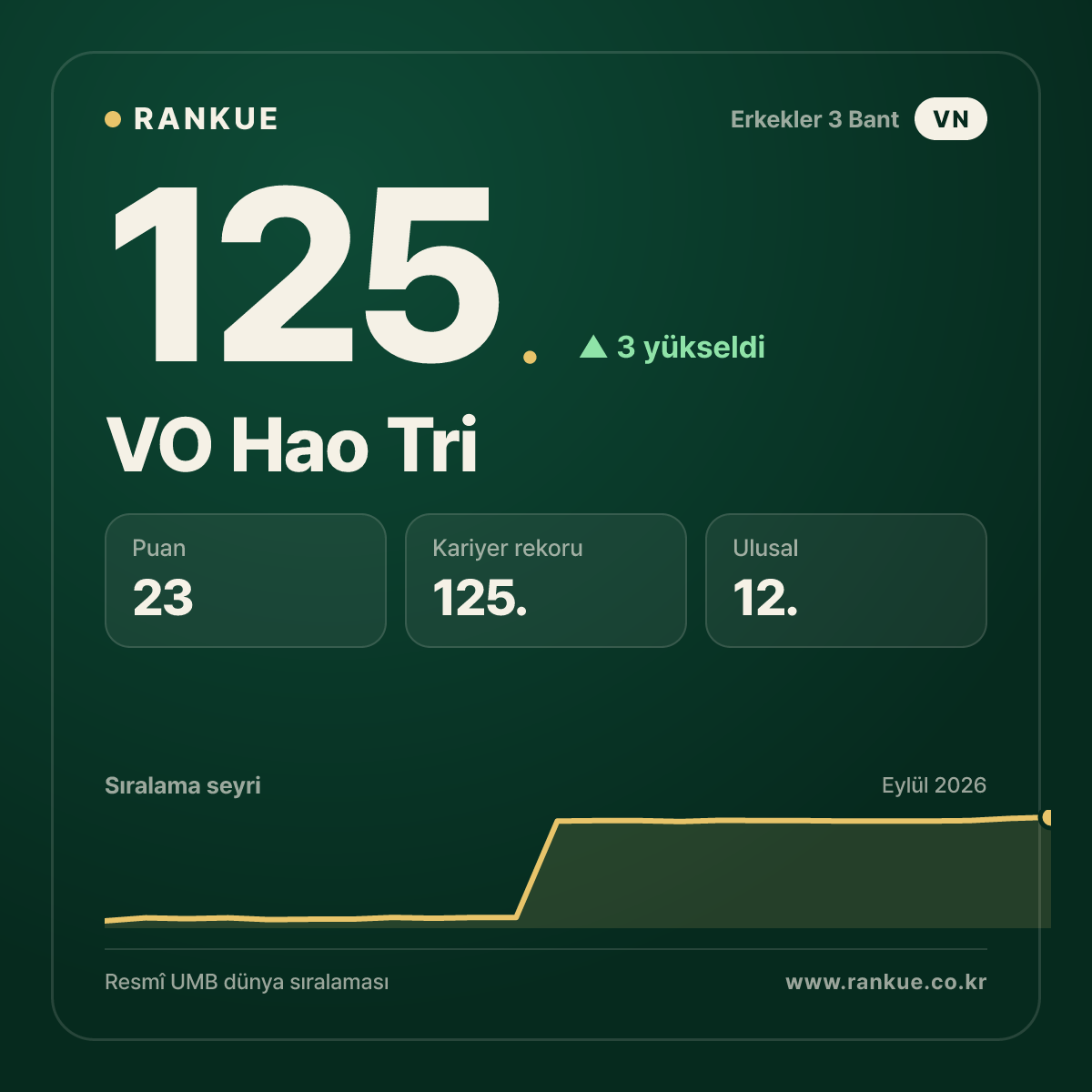 VO Hao Tri — 125.