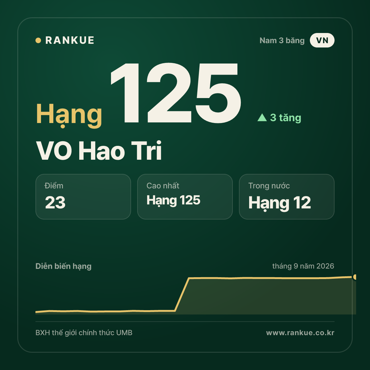 VO Hao Tri — BXH Bida Thế giới hạng 125