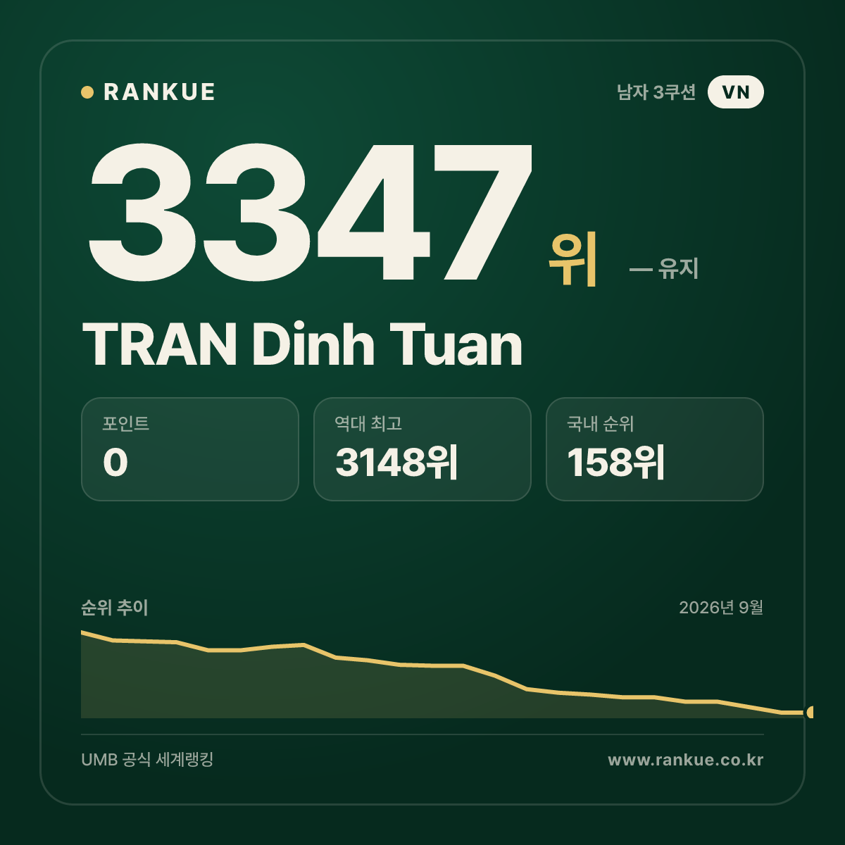 TRAN Dinh Tuan — 당구 세계랭킹 3347위