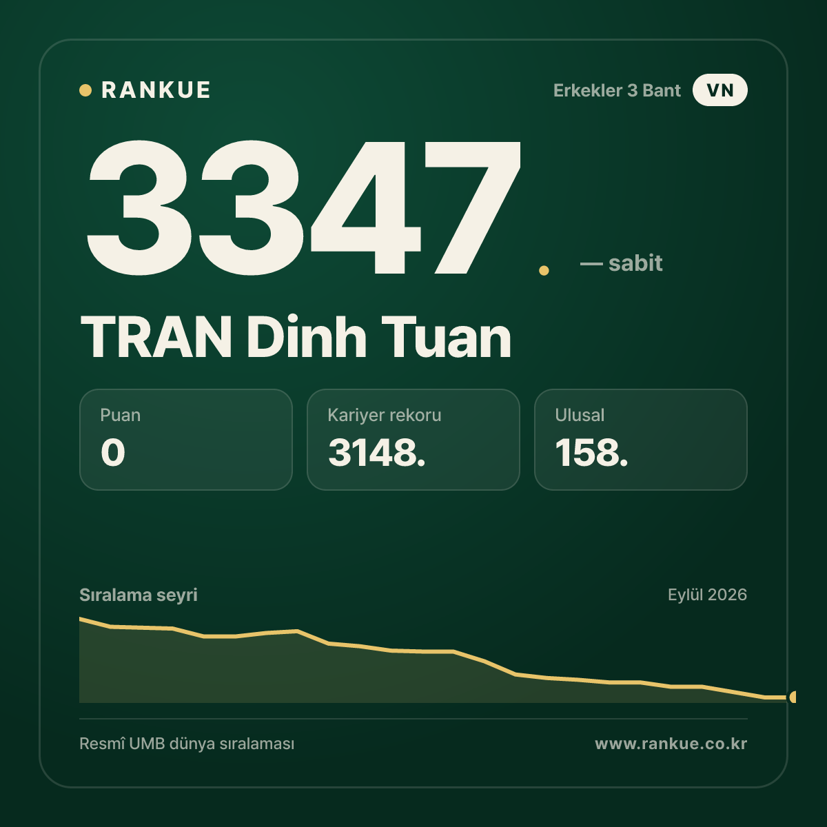 TRAN Dinh Tuan — Bilardo Dünya Sıralaması 3347.