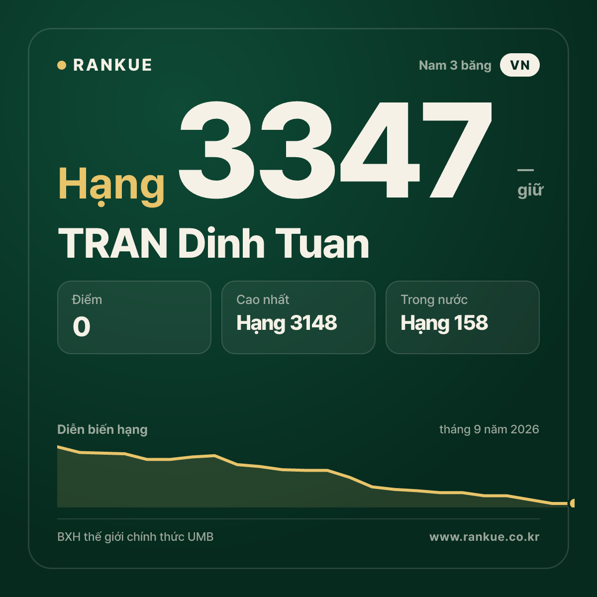 TRAN Dinh Tuan — BXH Bida Thế giới hạng 3347