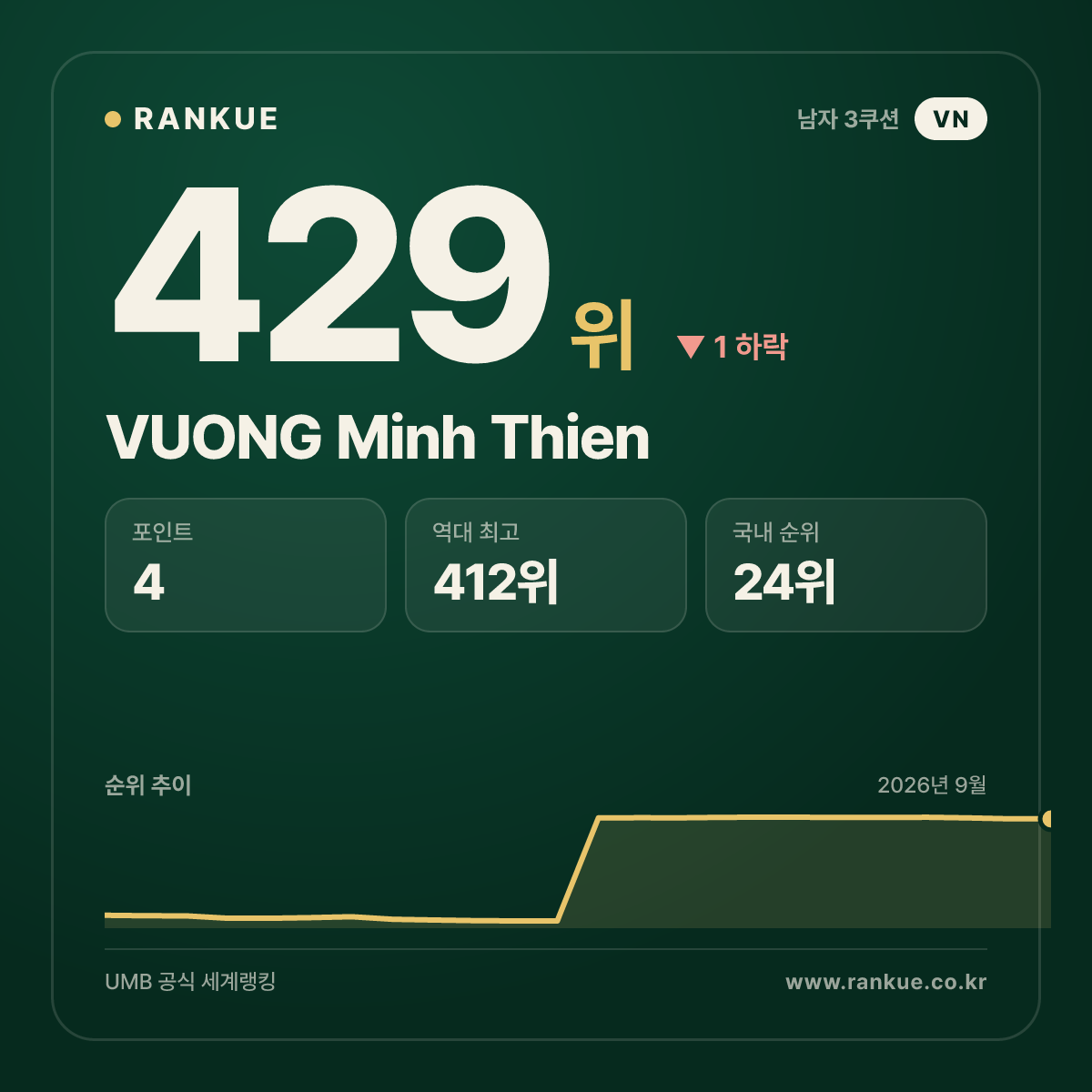 VUONG Minh Thien — 429위