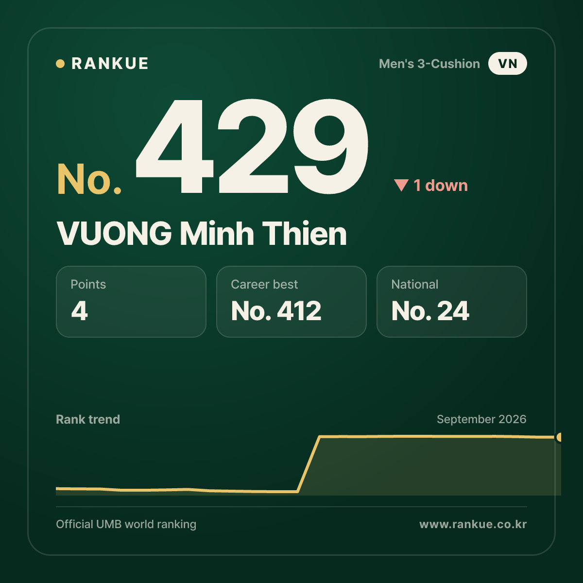 VUONG Minh Thien — No.429