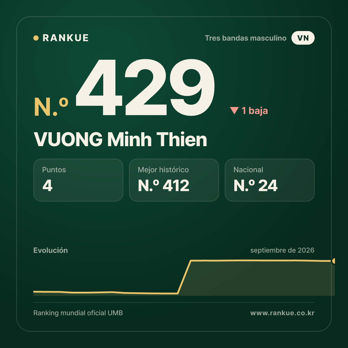 VUONG Minh Thien — N.º 429