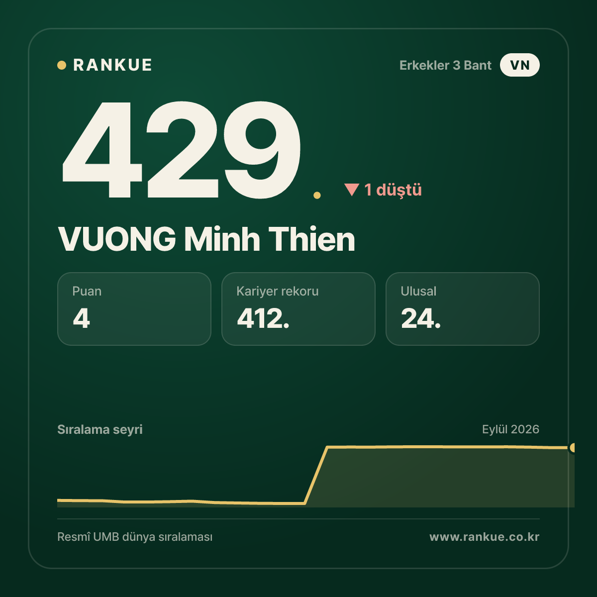 VUONG Minh Thien — 429.