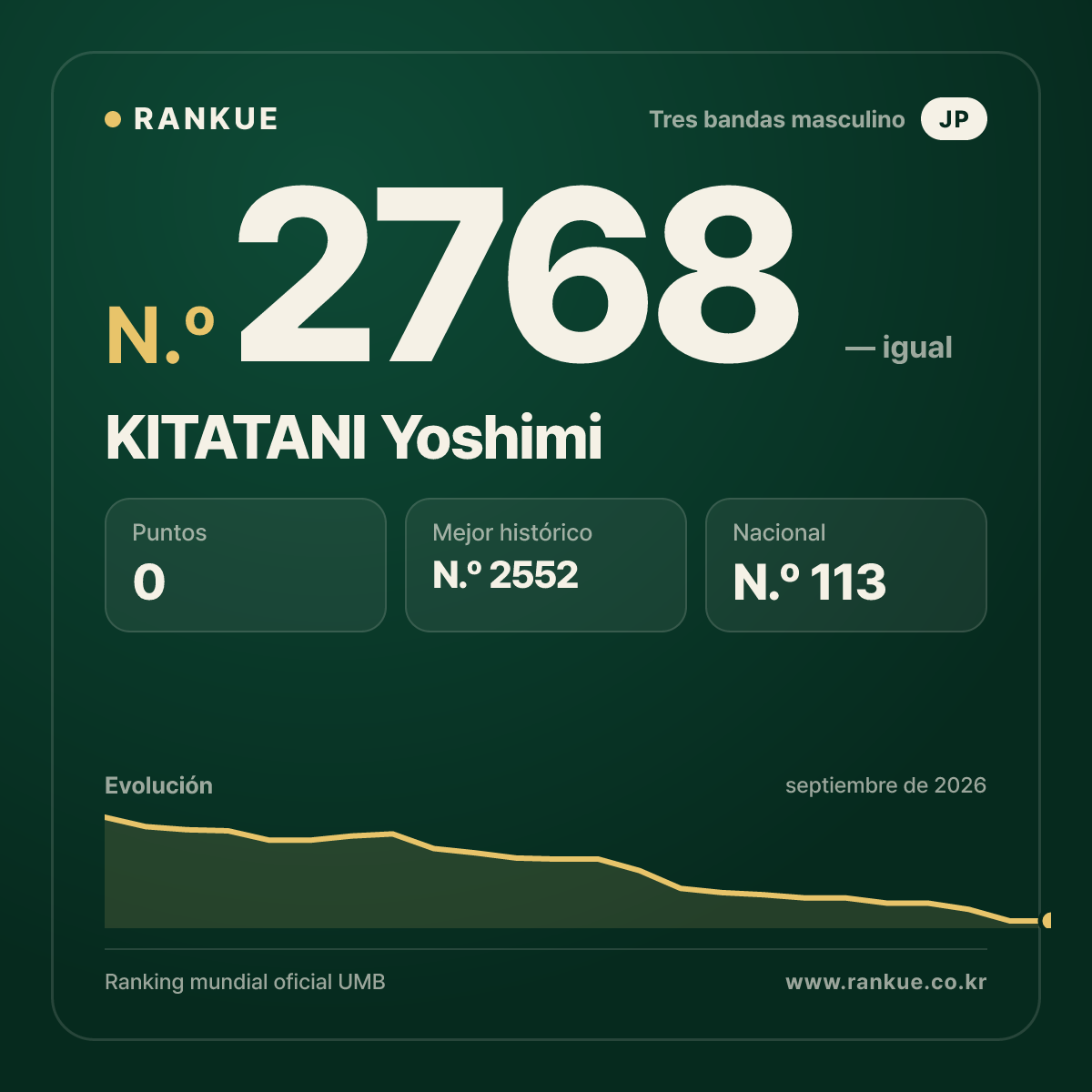 KITATANI Yoshimi — Ranking Mundial de Billar N.º 2768