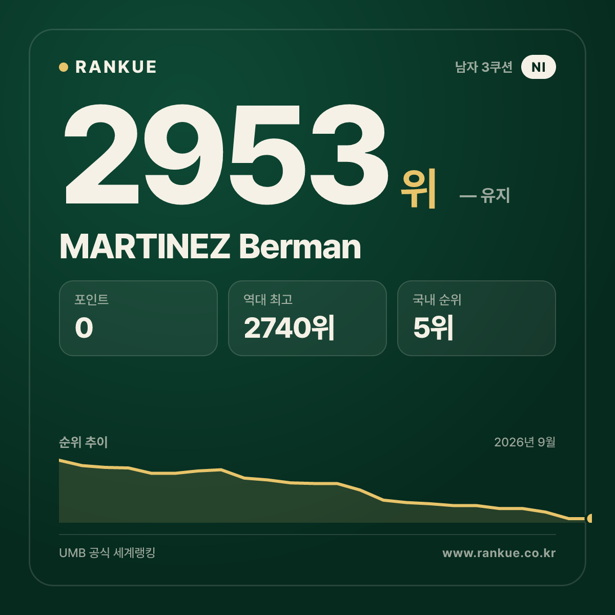 MARTINEZ Berman — 당구 세계랭킹 2953위