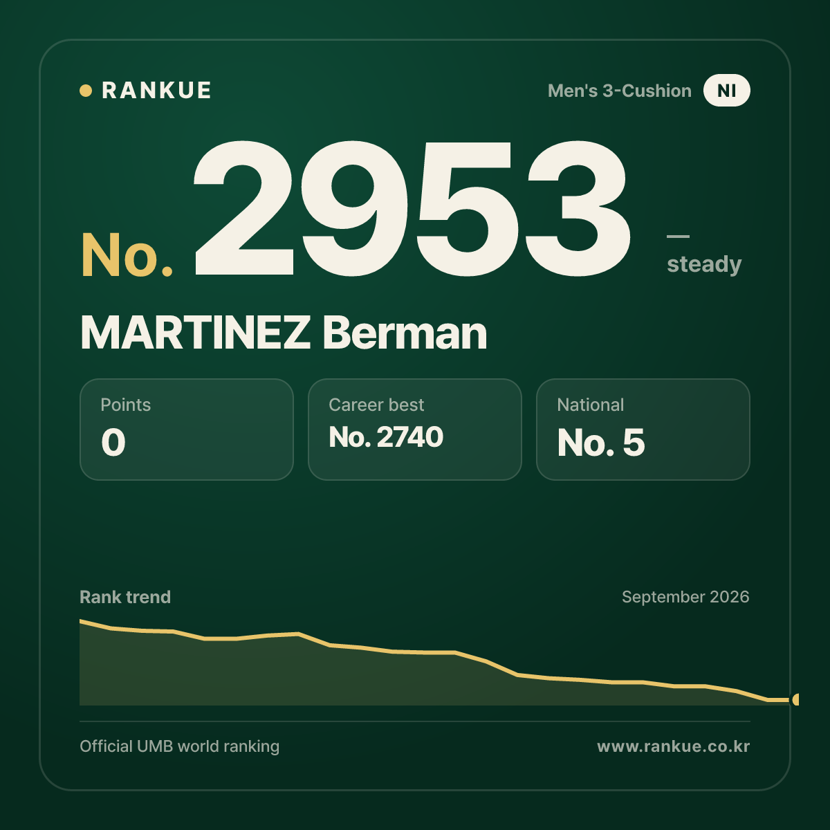 MARTINEZ Berman — Billiards World Ranking No.2953