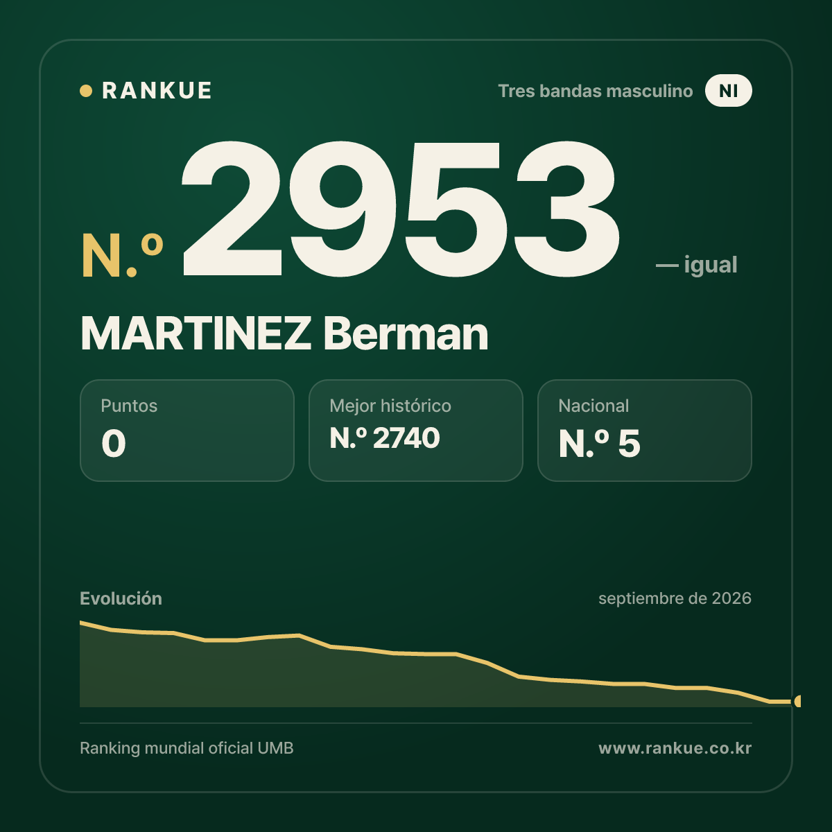 MARTINEZ Berman — Ranking Mundial de Billar N.º 2953
