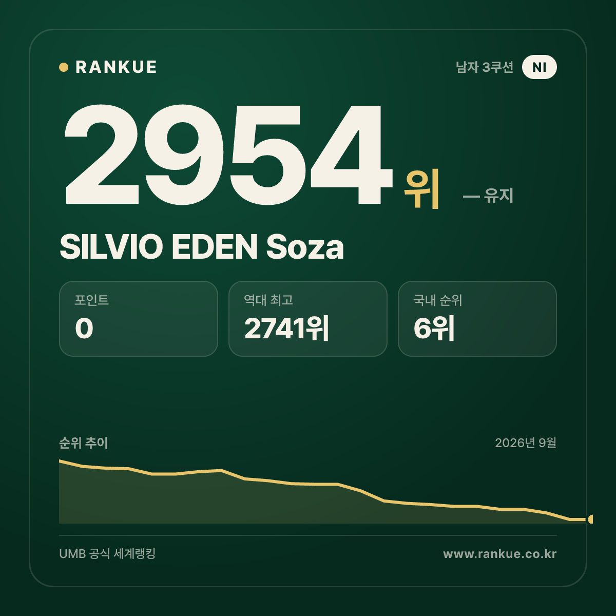 SILVIO EDEN Soza — 당구 세계랭킹 2954위