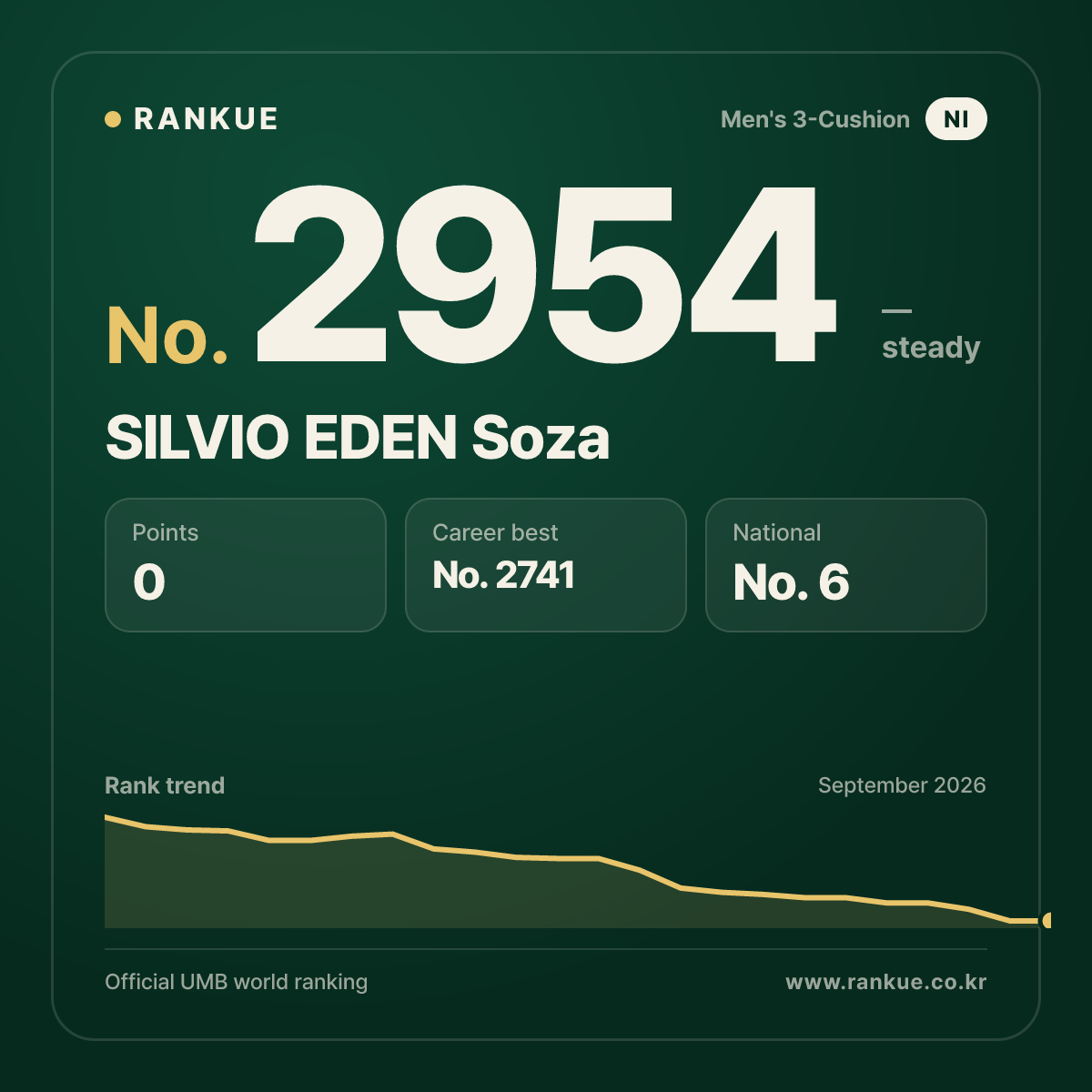 SILVIO EDEN Soza — Billiards World Ranking No.2954
