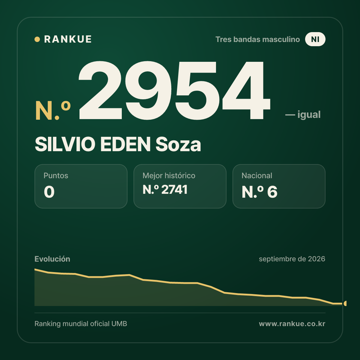 SILVIO EDEN Soza — Ranking Mundial de Billar N.º 2954