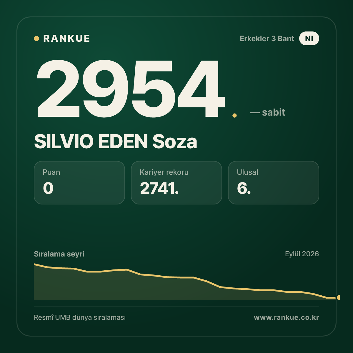 SILVIO EDEN Soza — Bilardo Dünya Sıralaması 2954.