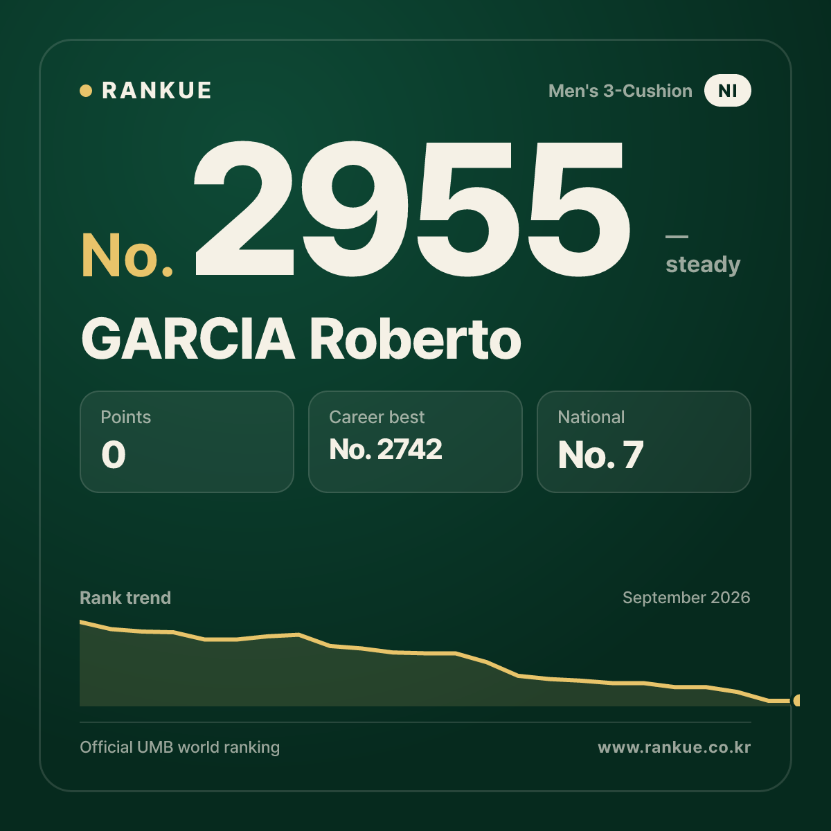GARCIA Roberto — Billiards World Ranking No.2955