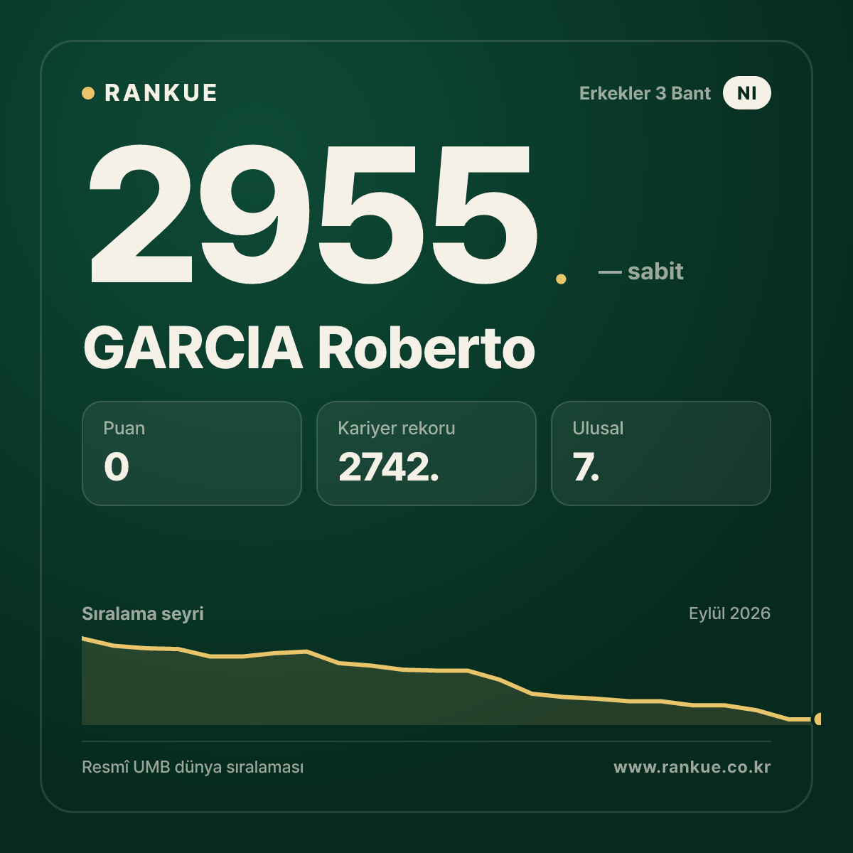 GARCIA Roberto — Bilardo Dünya Sıralaması 2955.