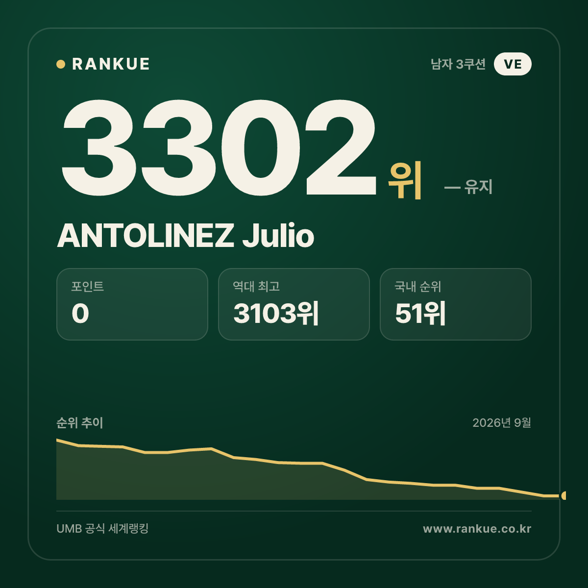 ANTOLINEZ Julio — 당구 세계랭킹 3302위