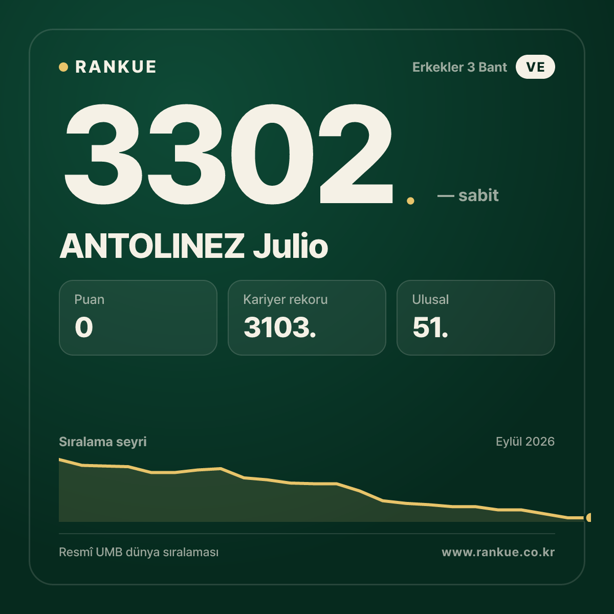 ANTOLINEZ Julio — Bilardo Dünya Sıralaması 3302.