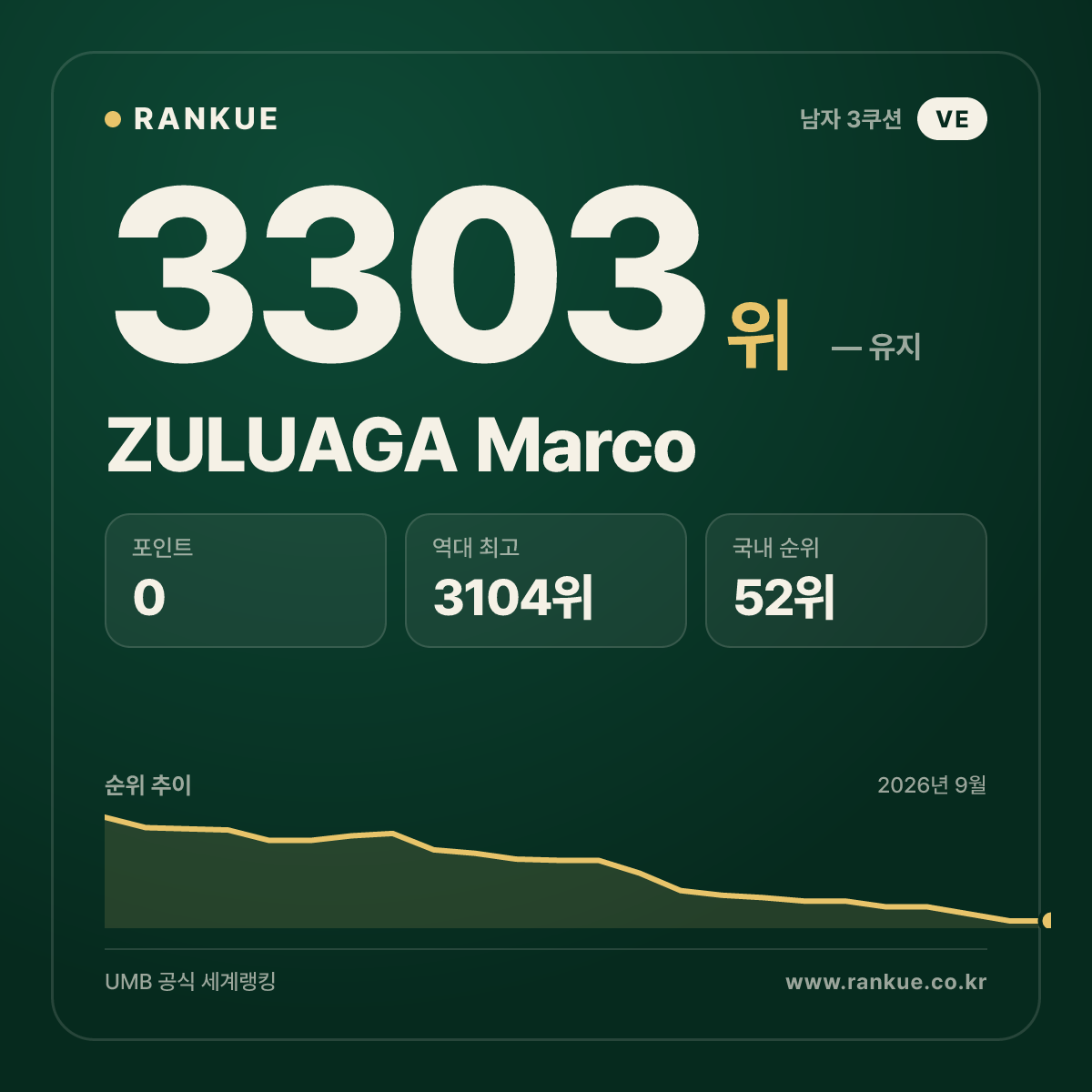 ZULUAGA Marco — 당구 세계랭킹 3303위