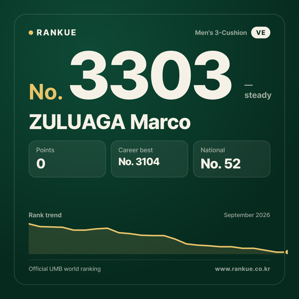 ZULUAGA Marco — Billiards World Ranking No.3303
