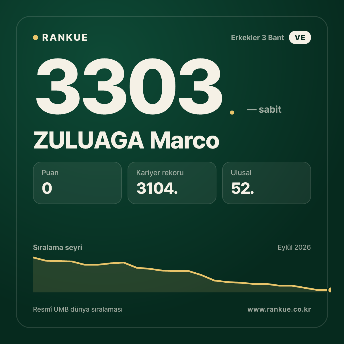 ZULUAGA Marco — Bilardo Dünya Sıralaması 3303.