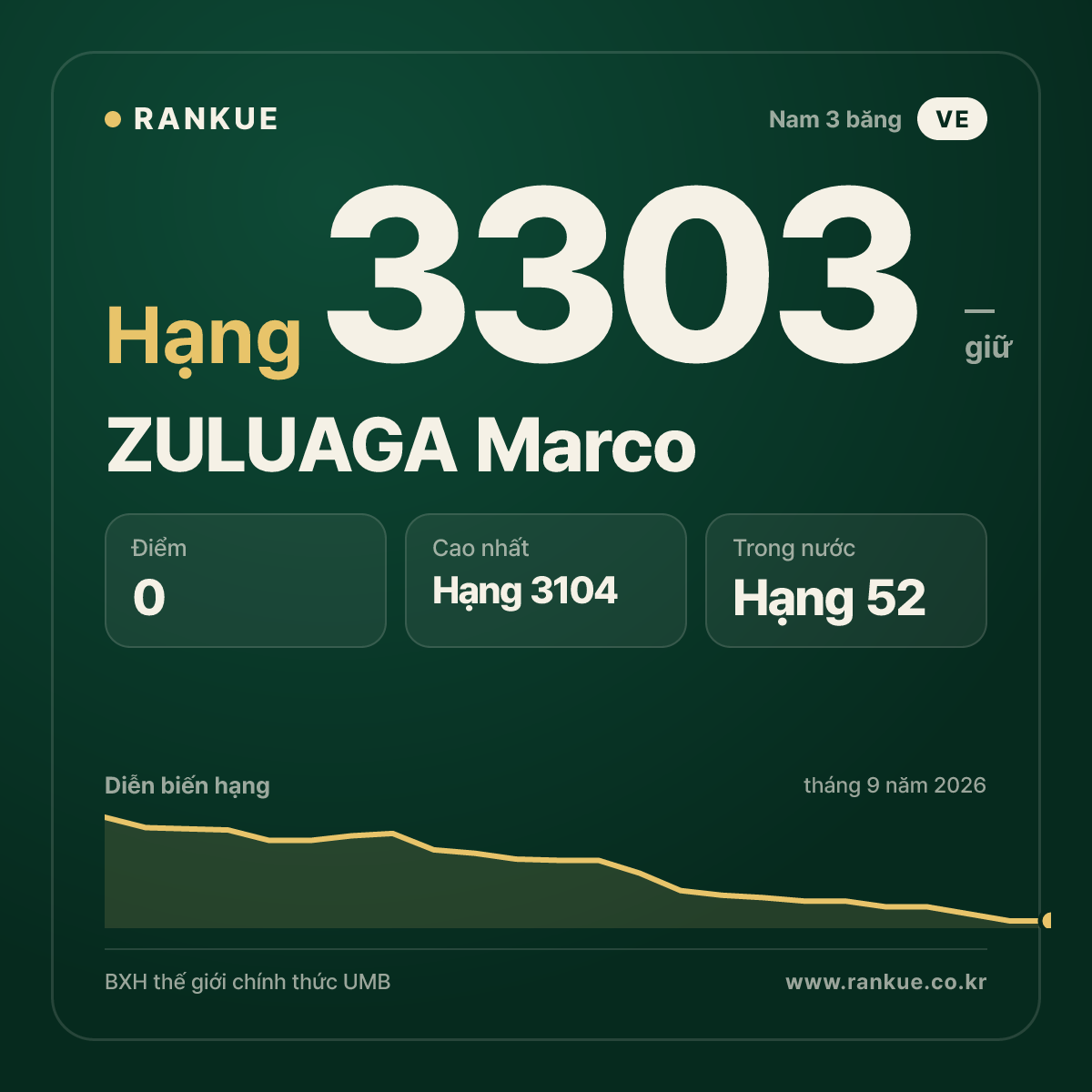ZULUAGA Marco — BXH Bida Thế giới hạng 3303