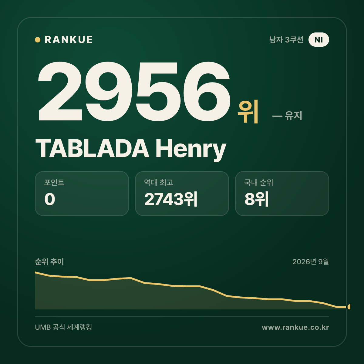 TABLADA Henry — 당구 세계랭킹 2956위