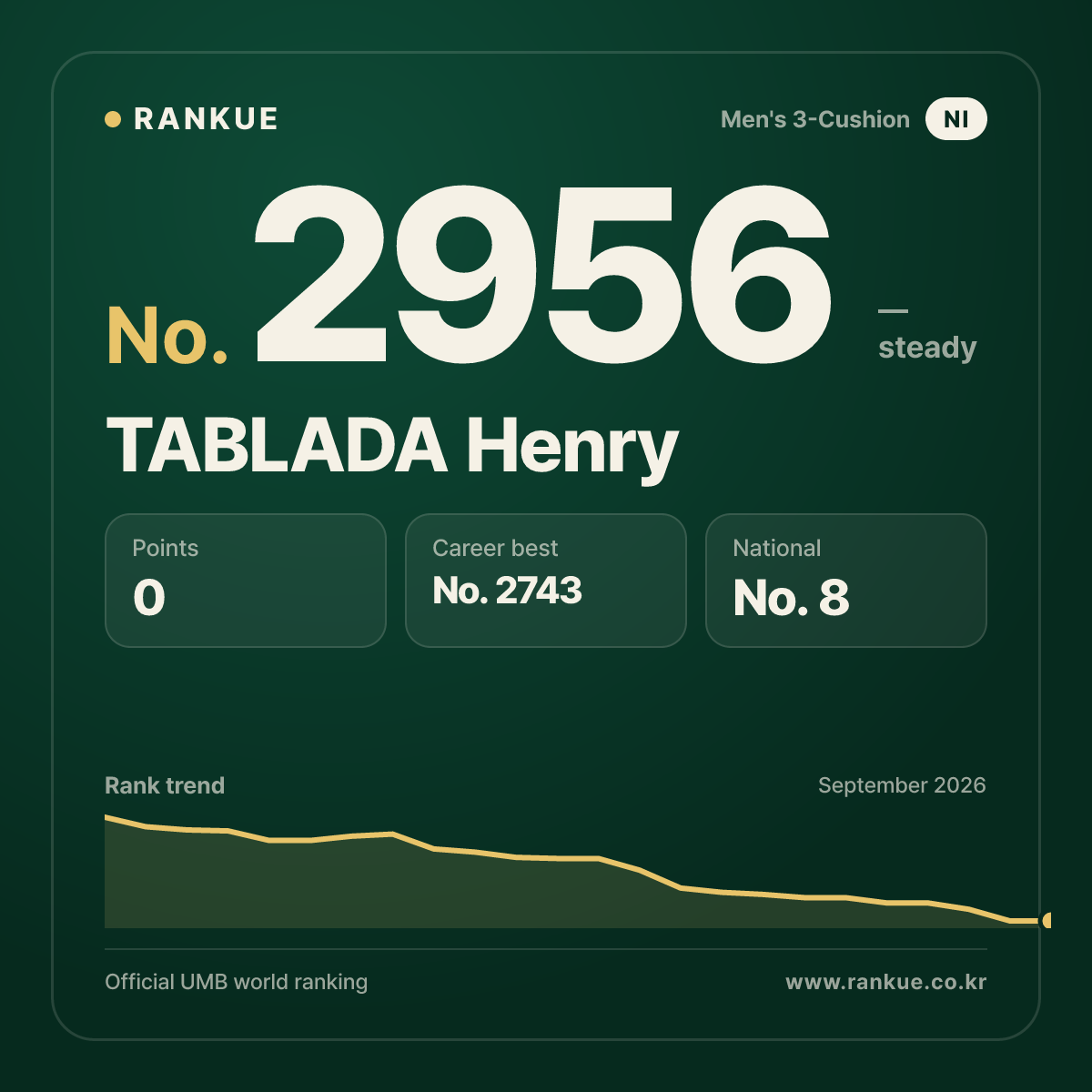 TABLADA Henry — Billiards World Ranking No.2956