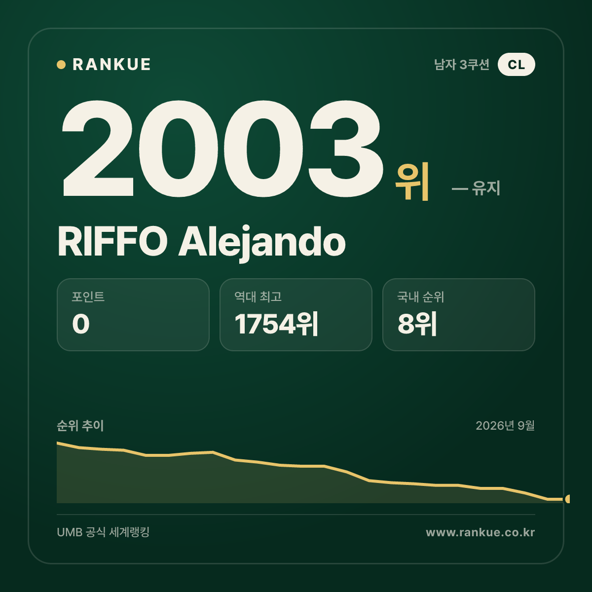 RIFFO Alejando — 당구 세계랭킹 2003위