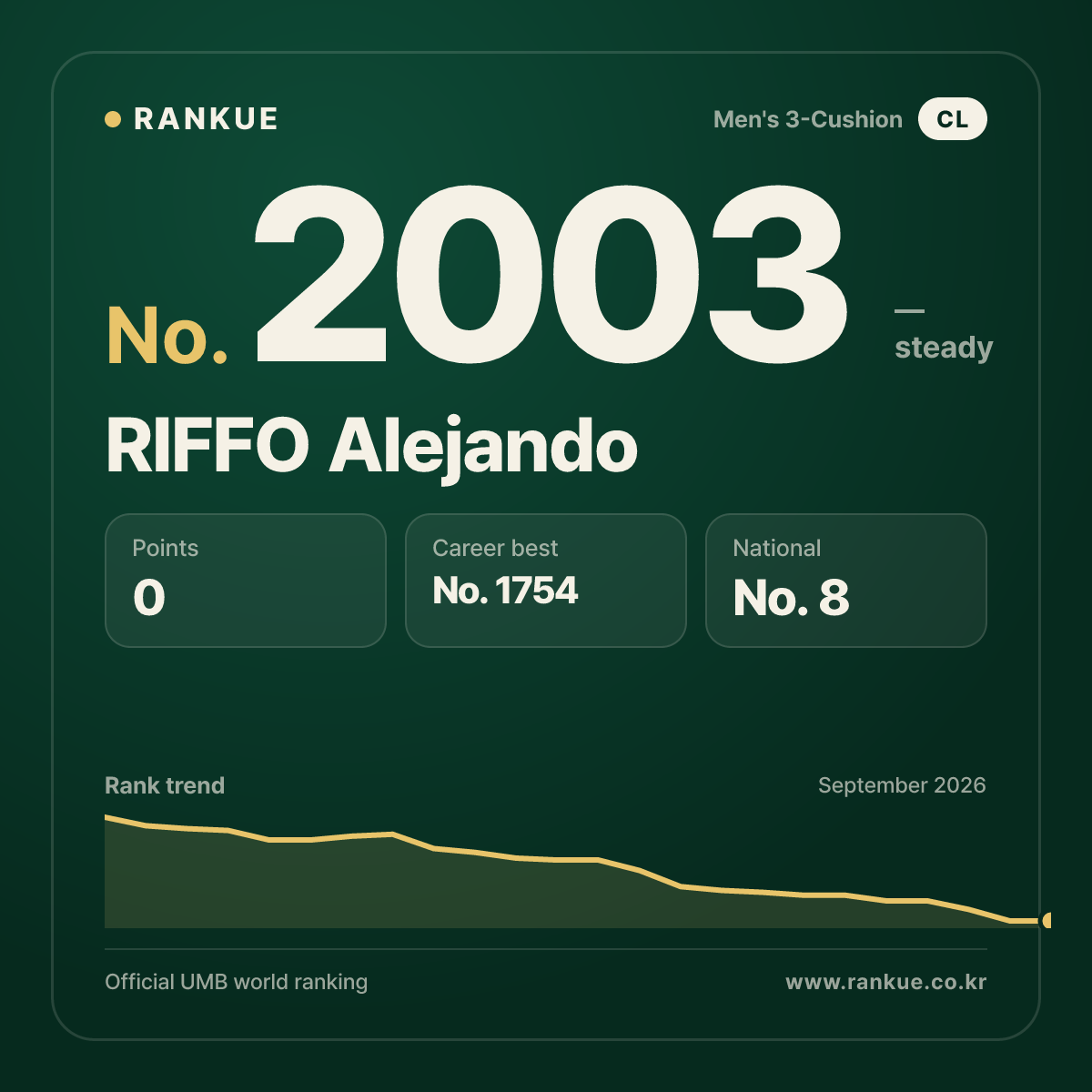 RIFFO Alejando — Billiards World Ranking No.2003