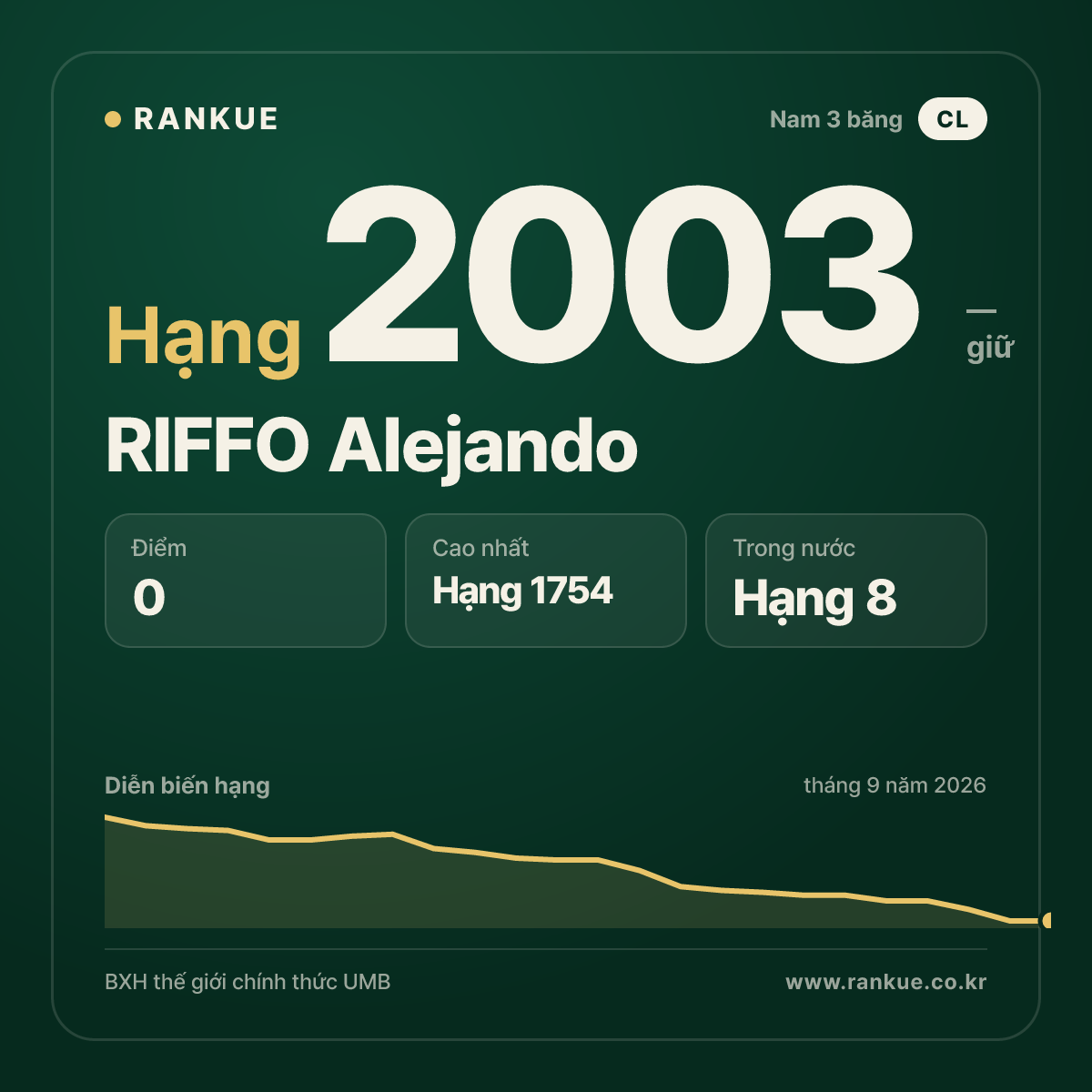 RIFFO Alejando — BXH Bida Thế giới hạng 2003