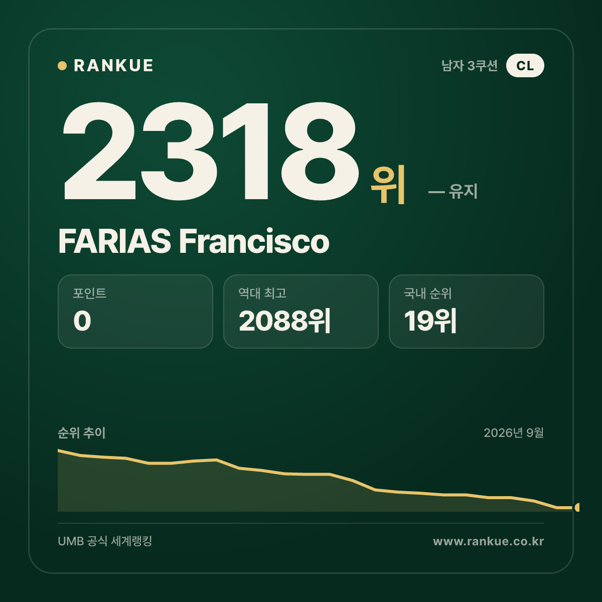 FARIAS Francisco — 당구 세계랭킹 2318위