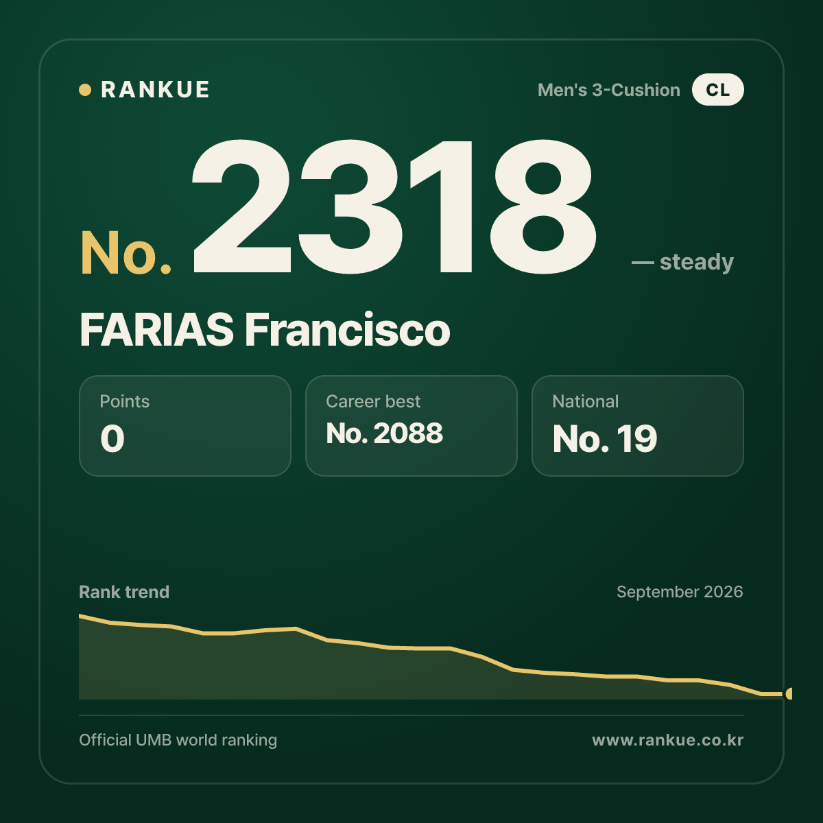 FARIAS Francisco — Billiards World Ranking No.2318