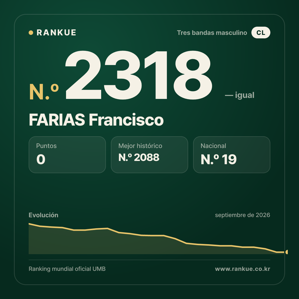 FARIAS Francisco — Ranking Mundial de Billar N.º 2318
