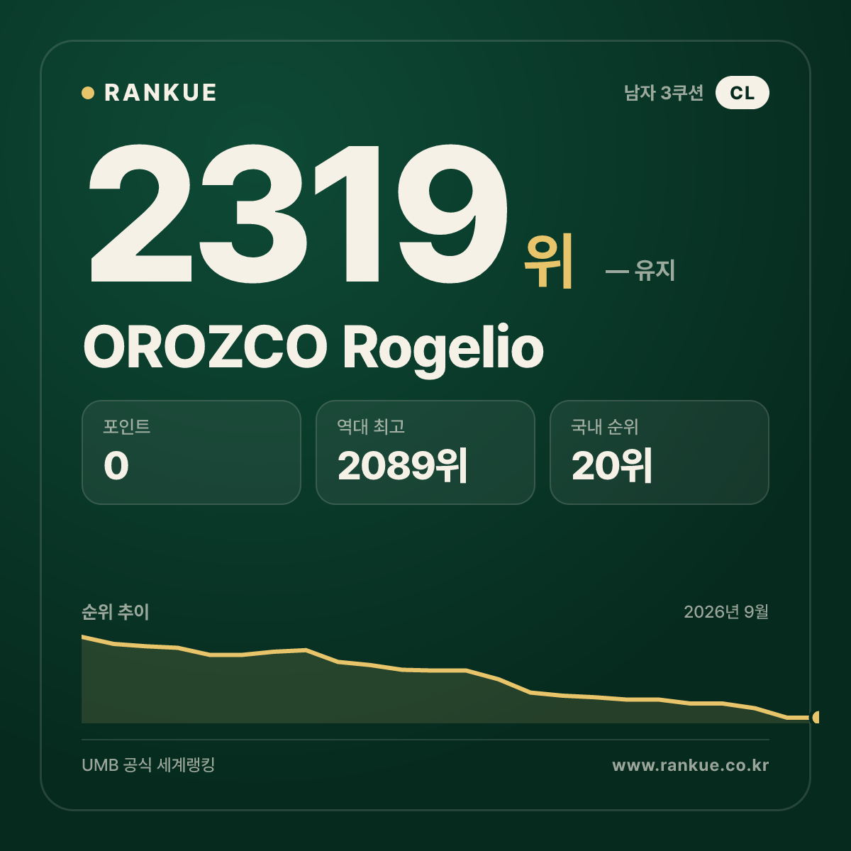 OROZCO Rogelio — 당구 세계랭킹 2319위
