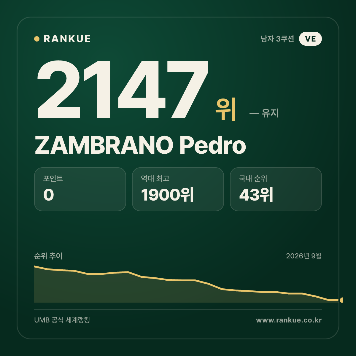 ZAMBRANO Pedro — 당구 세계랭킹 2147위