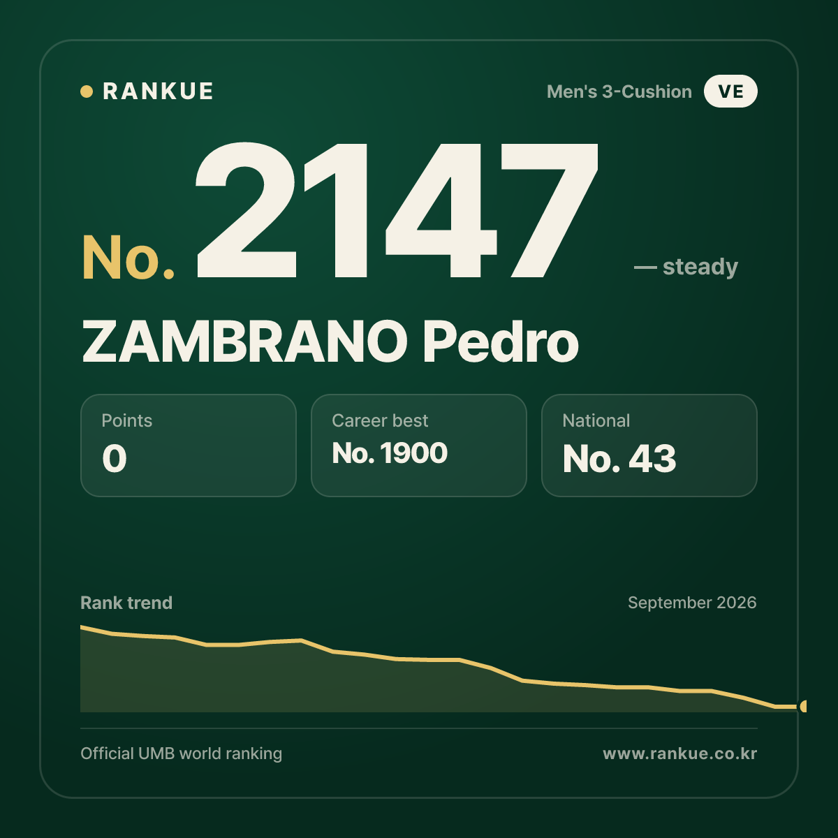 ZAMBRANO Pedro — Billiards World Ranking No.2147