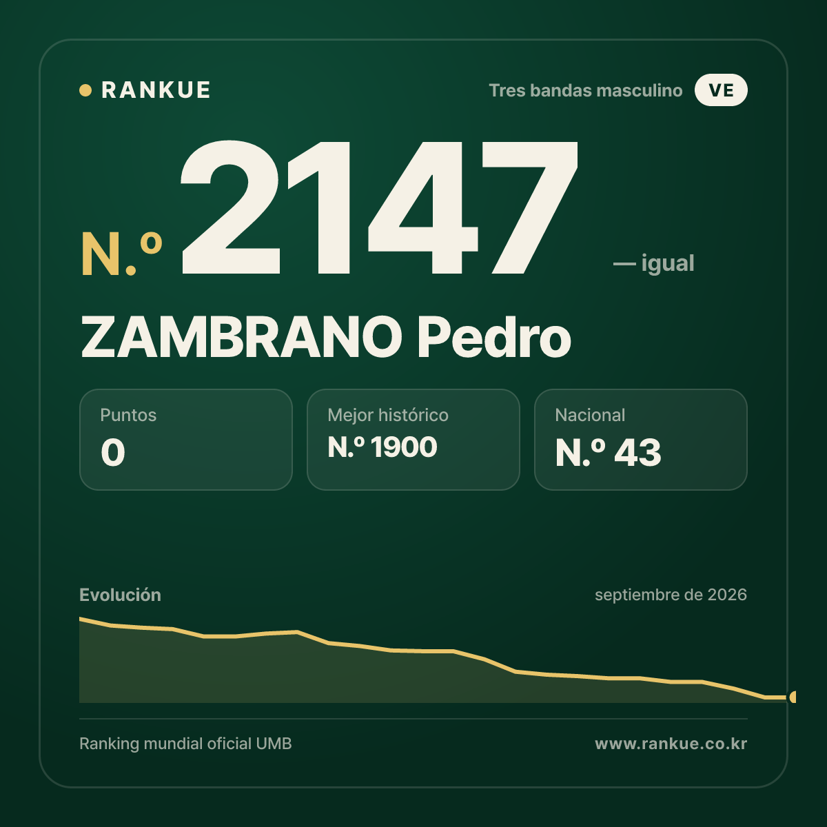 ZAMBRANO Pedro — Ranking Mundial de Billar N.º 2147