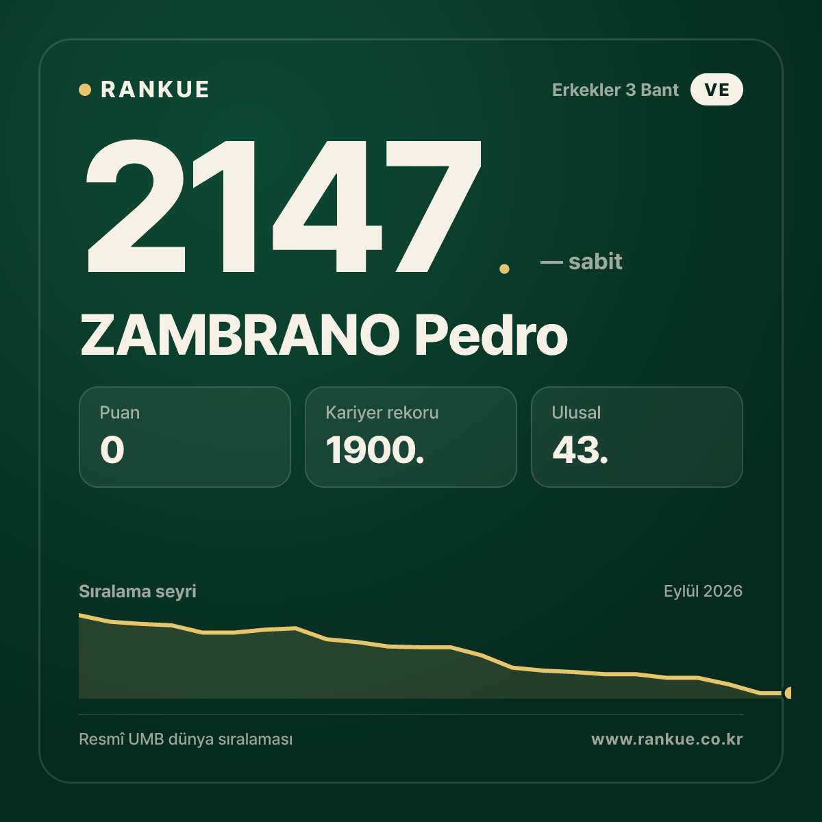 ZAMBRANO Pedro — Bilardo Dünya Sıralaması 2147.
