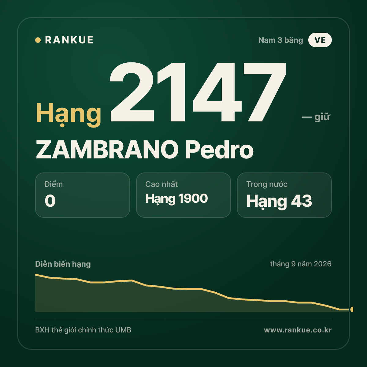 ZAMBRANO Pedro — BXH Bida Thế giới hạng 2147
