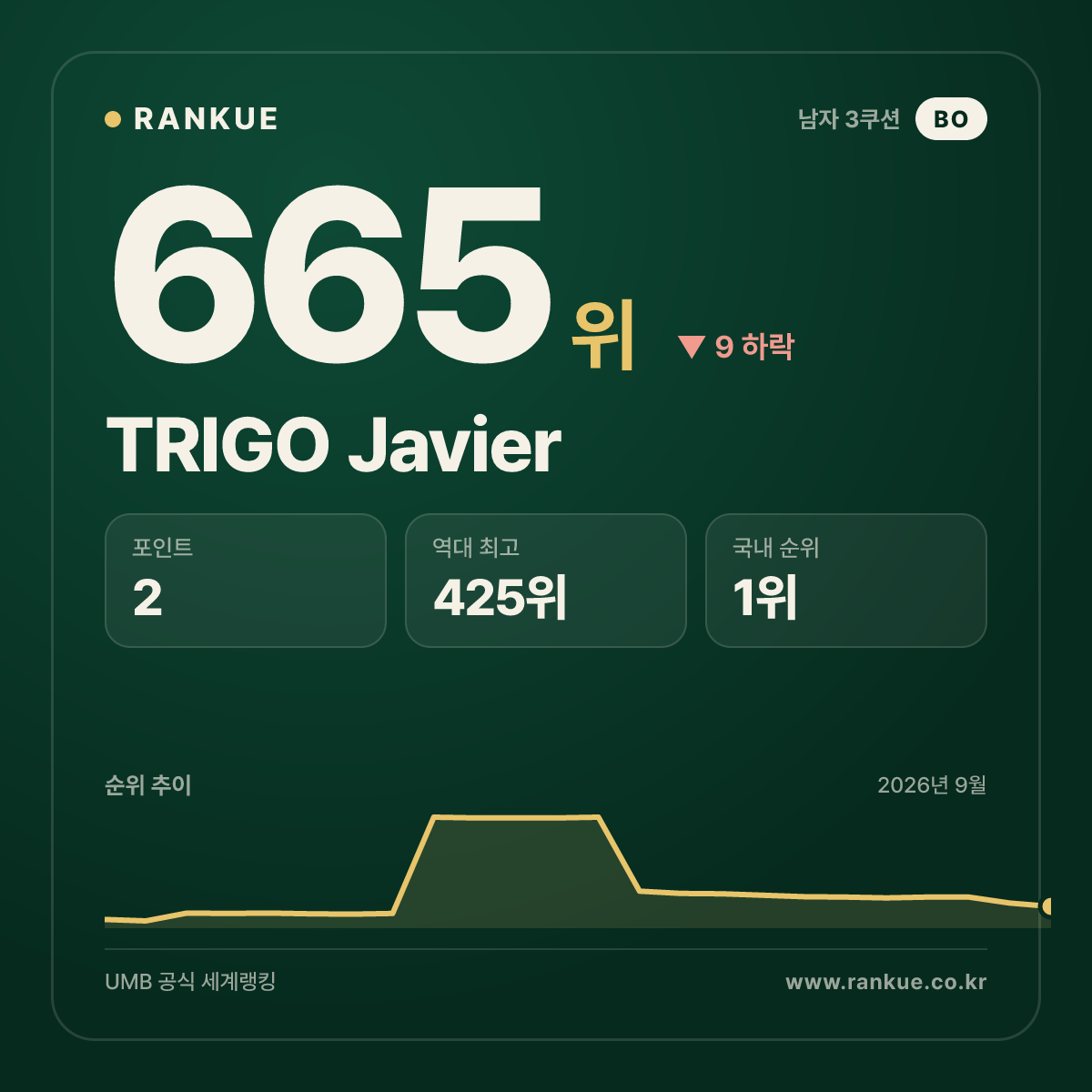 볼리비아 최고 순위 TRIGO Javier — 3쿠션 남자 세계랭킹 665위