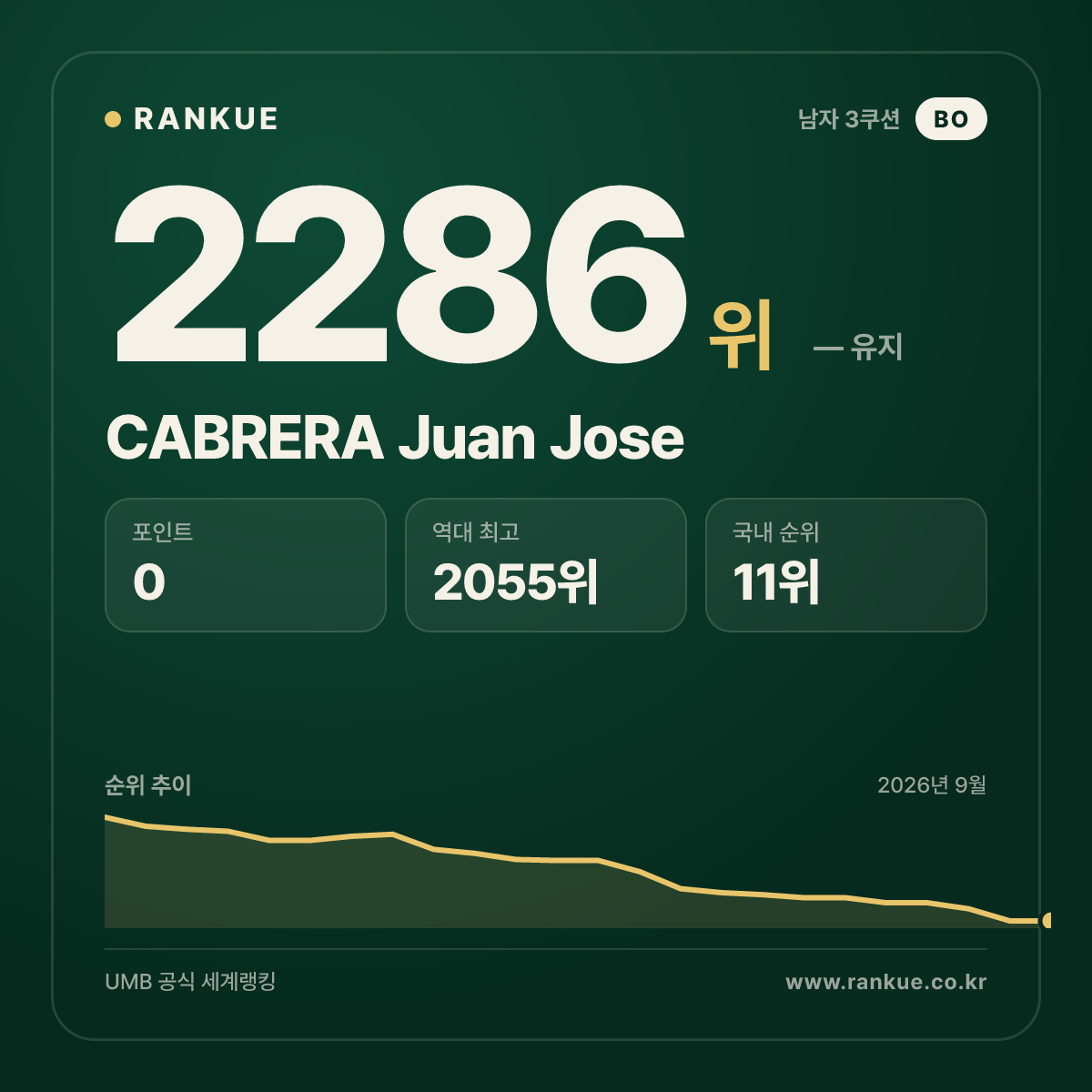 CABRERA Juan Jose — 당구 세계랭킹 2286위