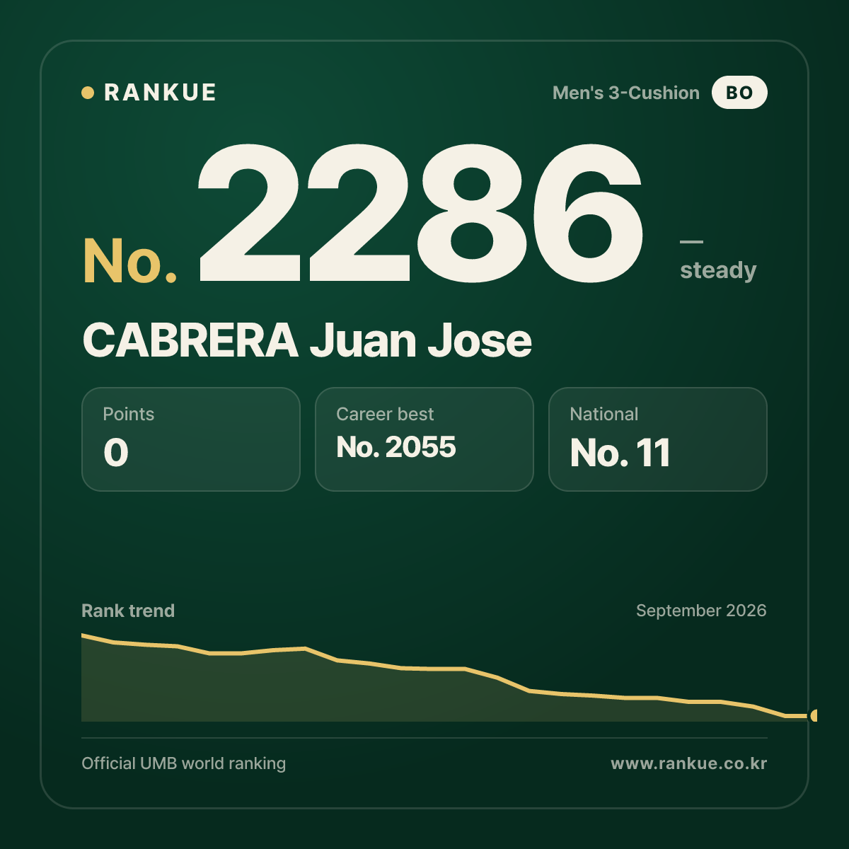 CABRERA Juan Jose — Billiards World Ranking No.2286