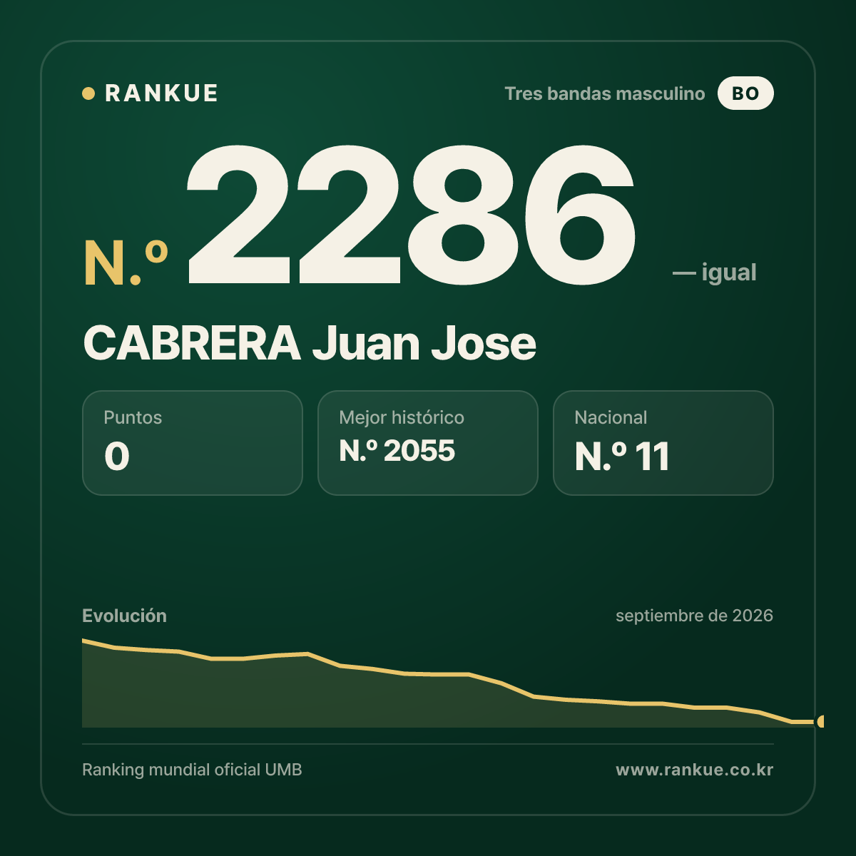 CABRERA Juan Jose — Ranking Mundial de Billar N.º 2286