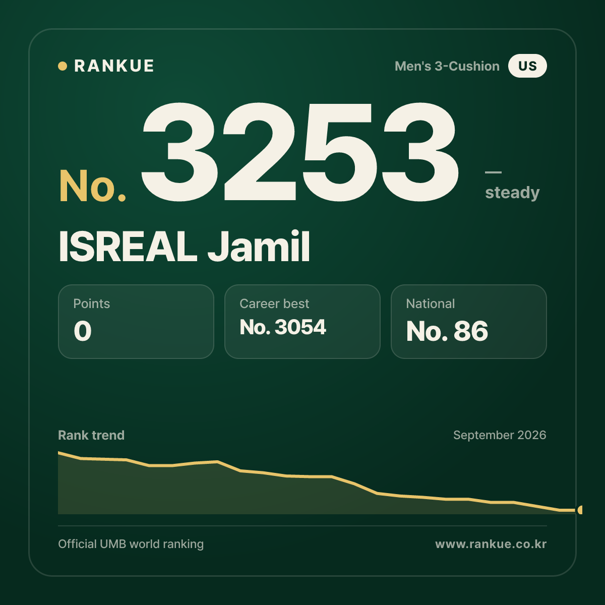ISREAL Jamil — Billiards World Ranking No.3253