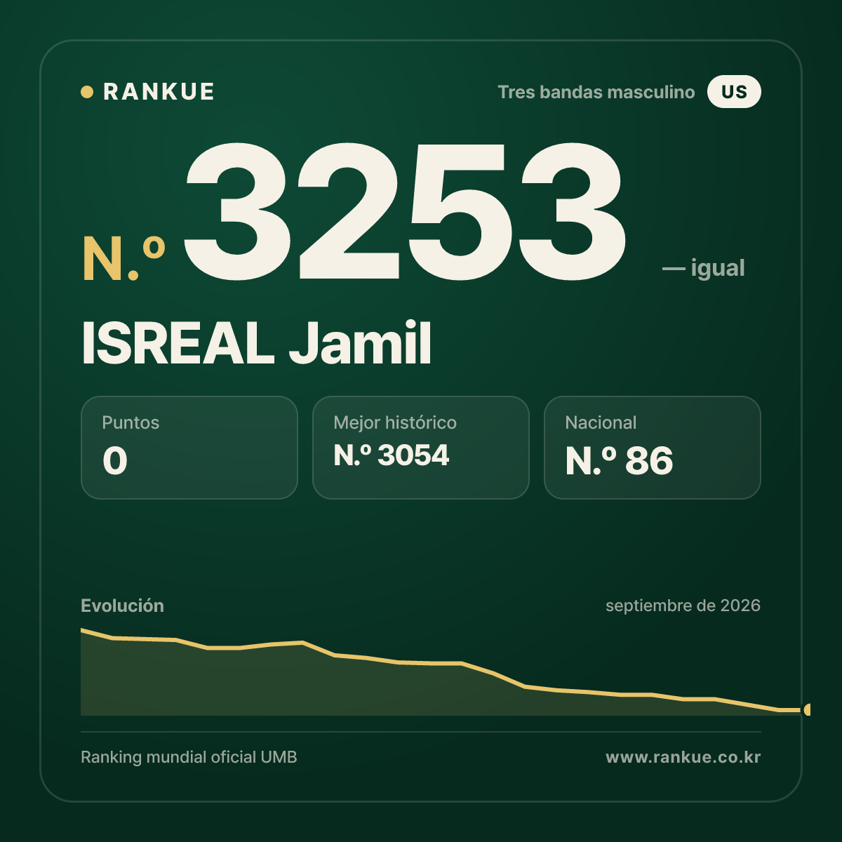 ISREAL Jamil — Ranking Mundial de Billar N.º 3253