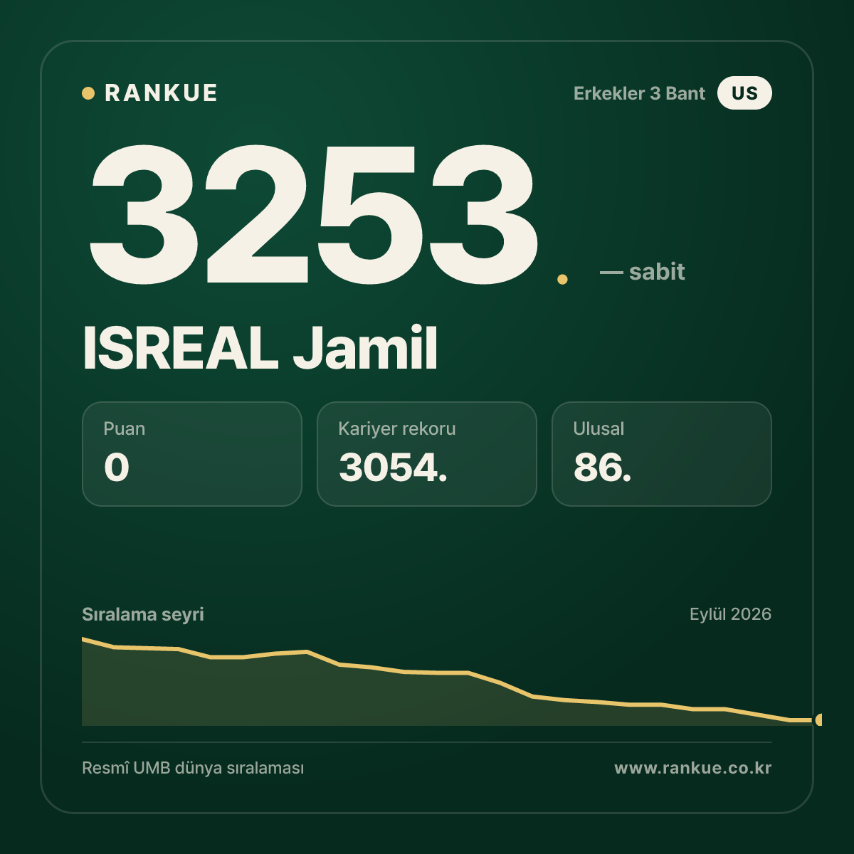 ISREAL Jamil — Bilardo Dünya Sıralaması 3253.